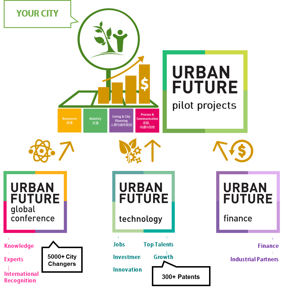 Pilot Project 3 Urban Future
